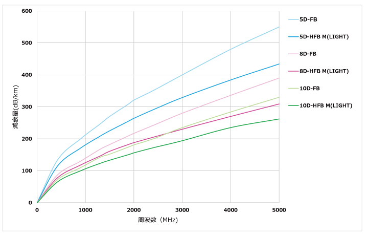 低損失高周波同軸ケーブル「5/8/10D-HFB M(LIGHT)シリーズ」をリリース