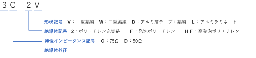 3C-2V／絶縁体外径／特性インピーダンス記号　C：75Ω　D：50Ω／絶縁体記号　2：ポリエチレン充実系　F：発泡ポリエチレン　HF：高発泡ポリエチレン／形状記号　V：一重編組　W：二重編組　B：アルミ箔テープ＋編組　L：アルミラミネート