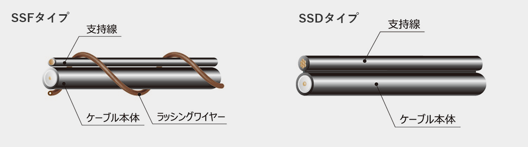 SSFタイプ：支持線、ラッシングワイヤー、ケーブル本体／SSDタイプ：支持線、ケーブル本体