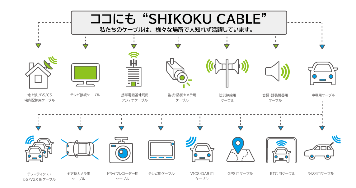 ココにも“SHIKOKU CABLE”／私たちのケーブルは、様々な場所で人知れず活躍しています。／地上波/BS/CS宅内配線用ケーブル／テレビ接続ケーブル／携帯電話基地局用アンテナケーブル／監視･防犯カメラ用ケーブル／防災無線用ケーブル／音響･計装機器用ケーブル／車載用ケーブル：テレマティクス/5G/V2X用ケーブル、全方位カメラ用ケーブル、ドライブレコーダー用ケーブル、テレビ用ケーブル、VICS/DAB用ケーブル、GPS用ケーブル、ETC用ケーブル、ラジオ用ケーブル