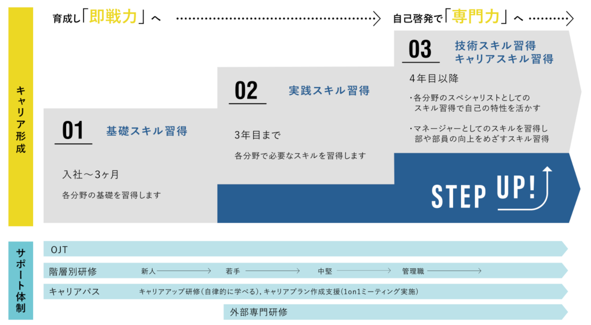 【入社~3ヶ月】基礎スキル習得:新入社員研修→安全衛生研修→各部署研修→配属発表/【~1年】製造スキル習得:現場実習 - エンジニアとして必要なモノづくりの基礎を身につけます。OJT・社外研修(JECTEC 新人研修,押出技術研修,CATV技術者資格研修他)/【2年目】技術スキル習得:技術基礎習得 - 電線設計の基礎習得、試験・検査実施で特性評価の基礎習得。OJT・社外研修(JECTEC 新人研修,押出技術研修,CATV技術者資格研修他)/【3年目~】技術スキル習得:プロジェクト推進 - これまでの経験や知識を活かし開発を担当。OJT・社外研修(JECTEC 新人研修,押出技術研修,CATV技術者資格研修他)→エンジニアとして活躍