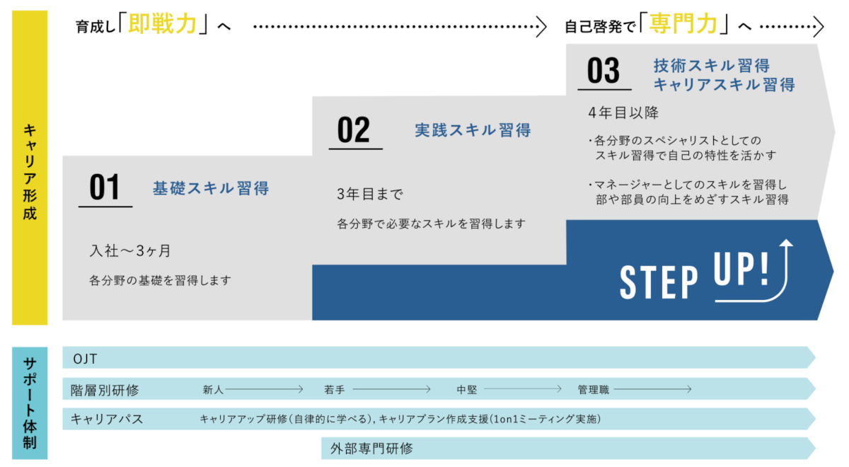 【入社～3ヶ月】基礎スキル習得：新入社員研修→安全衛生研修→各部署研修→配属発表／【～1年】製造スキル習得：現場実習 - エンジニアとして必要なモノづくりの基礎を身につけます。OJT・社外研修（JECTEC 新人研修,押出技術研修,CATV技術者資格研修他）／【2年目】技術スキル習得：技術基礎習得 - 電線設計の基礎習得、試験・検査実施で特性評価の基礎習得。OJT・社外研修（JECTEC 新人研修,押出技術研修,CATV技術者資格研修他）／【3年目～】技術スキル習得：プロジェクト推進 - これまでの経験や知識を活かし開発を担当。OJT・社外研修（JECTEC 新人研修,押出技術研修,CATV技術者資格研修他）→エンジニアとして活躍